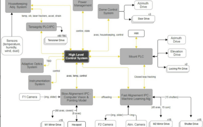 Current Approach for SELF’s Control System